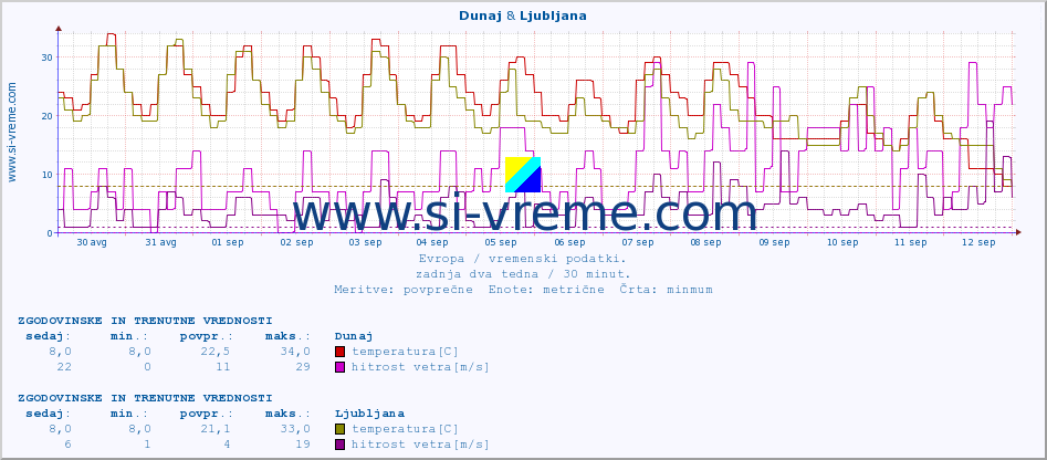 POVPREČJE :: Dunaj & Ljubljana :: temperatura | vlaga | hitrost vetra | sunki vetra | tlak | padavine | sneg :: zadnja dva tedna / 30 minut.