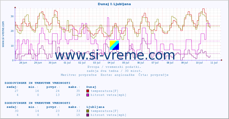 POVPREČJE :: Dunaj & Ljubljana :: temperatura | vlaga | hitrost vetra | sunki vetra | tlak | padavine | sneg :: zadnja dva tedna / 30 minut.