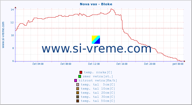 POVPREČJE :: Nova vas - Bloke :: temp. zraka | vlaga | smer vetra | hitrost vetra | sunki vetra | tlak | padavine | sonce | temp. tal  5cm | temp. tal 10cm | temp. tal 20cm | temp. tal 30cm | temp. tal 50cm :: zadnji dan / 5 minut.