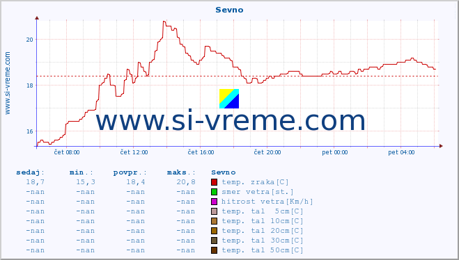 POVPREČJE :: Sevno :: temp. zraka | vlaga | smer vetra | hitrost vetra | sunki vetra | tlak | padavine | sonce | temp. tal  5cm | temp. tal 10cm | temp. tal 20cm | temp. tal 30cm | temp. tal 50cm :: zadnji dan / 5 minut.