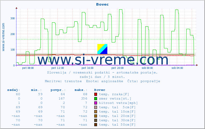 POVPREČJE :: Bovec :: temp. zraka | vlaga | smer vetra | hitrost vetra | sunki vetra | tlak | padavine | sonce | temp. tal  5cm | temp. tal 10cm | temp. tal 20cm | temp. tal 30cm | temp. tal 50cm :: zadnji dan / 5 minut.