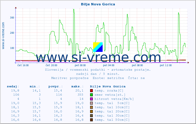 POVPREČJE :: Bilje Nova Gorica :: temp. zraka | vlaga | smer vetra | hitrost vetra | sunki vetra | tlak | padavine | sonce | temp. tal  5cm | temp. tal 10cm | temp. tal 20cm | temp. tal 30cm | temp. tal 50cm :: zadnji dan / 5 minut.