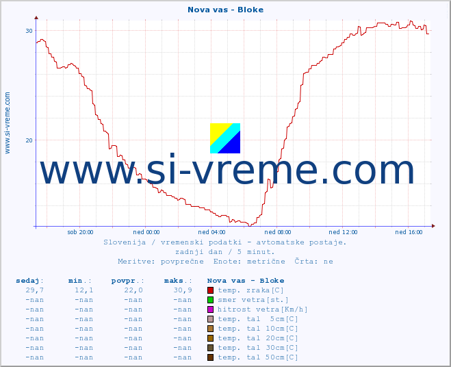 POVPREČJE :: Nova vas - Bloke :: temp. zraka | vlaga | smer vetra | hitrost vetra | sunki vetra | tlak | padavine | sonce | temp. tal  5cm | temp. tal 10cm | temp. tal 20cm | temp. tal 30cm | temp. tal 50cm :: zadnji dan / 5 minut.