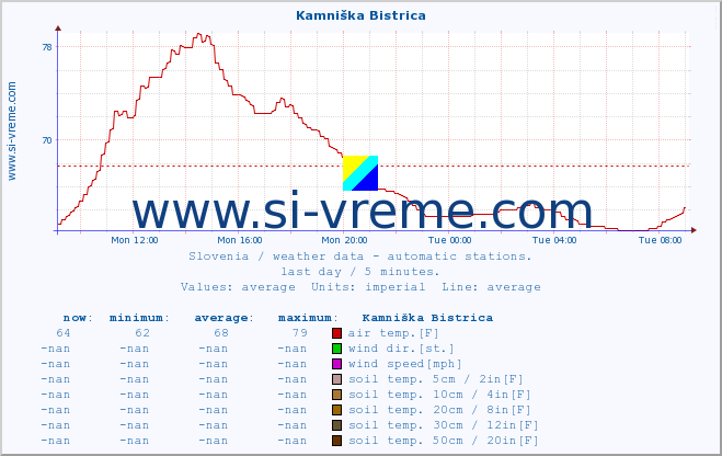  :: Kamniška Bistrica :: air temp. | humi- dity | wind dir. | wind speed | wind gusts | air pressure | precipi- tation | sun strength | soil temp. 5cm / 2in | soil temp. 10cm / 4in | soil temp. 20cm / 8in | soil temp. 30cm / 12in | soil temp. 50cm / 20in :: last day / 5 minutes.