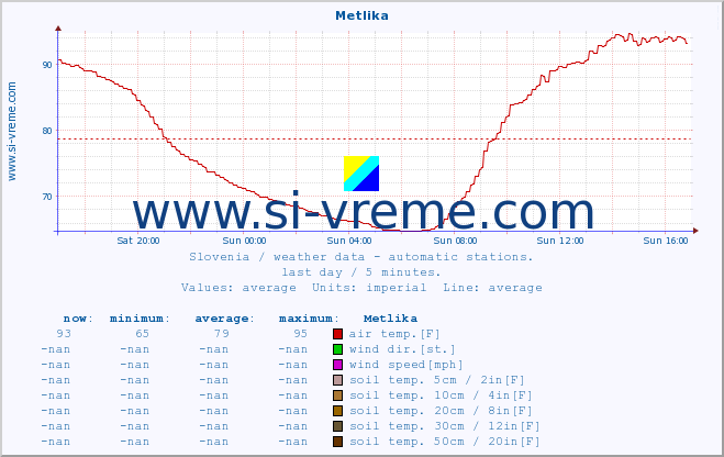  :: Metlika :: air temp. | humi- dity | wind dir. | wind speed | wind gusts | air pressure | precipi- tation | sun strength | soil temp. 5cm / 2in | soil temp. 10cm / 4in | soil temp. 20cm / 8in | soil temp. 30cm / 12in | soil temp. 50cm / 20in :: last day / 5 minutes.