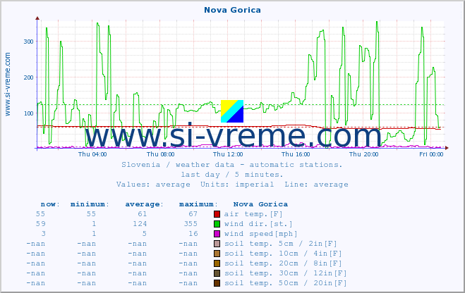  :: Nova Gorica :: air temp. | humi- dity | wind dir. | wind speed | wind gusts | air pressure | precipi- tation | sun strength | soil temp. 5cm / 2in | soil temp. 10cm / 4in | soil temp. 20cm / 8in | soil temp. 30cm / 12in | soil temp. 50cm / 20in :: last day / 5 minutes.
