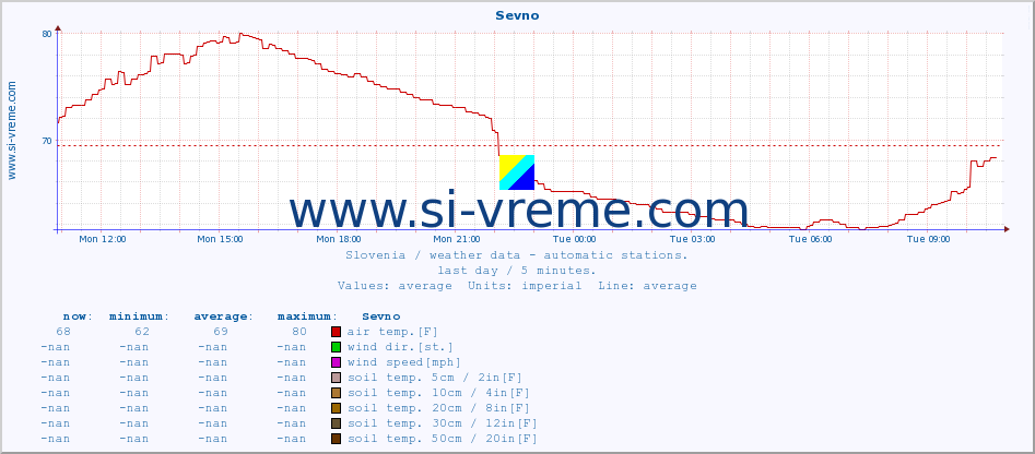  :: Sevno :: air temp. | humi- dity | wind dir. | wind speed | wind gusts | air pressure | precipi- tation | sun strength | soil temp. 5cm / 2in | soil temp. 10cm / 4in | soil temp. 20cm / 8in | soil temp. 30cm / 12in | soil temp. 50cm / 20in :: last day / 5 minutes.