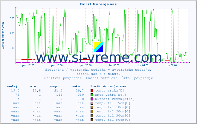 POVPREČJE :: Boršt Gorenja vas :: temp. zraka | vlaga | smer vetra | hitrost vetra | sunki vetra | tlak | padavine | sonce | temp. tal  5cm | temp. tal 10cm | temp. tal 20cm | temp. tal 30cm | temp. tal 50cm :: zadnji dan / 5 minut.