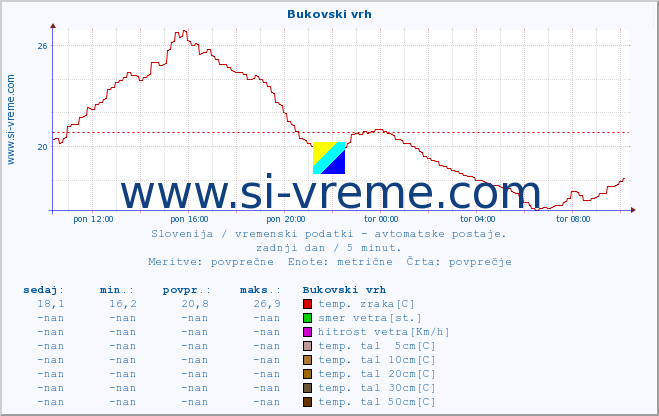 POVPREČJE :: Bukovski vrh :: temp. zraka | vlaga | smer vetra | hitrost vetra | sunki vetra | tlak | padavine | sonce | temp. tal  5cm | temp. tal 10cm | temp. tal 20cm | temp. tal 30cm | temp. tal 50cm :: zadnji dan / 5 minut.