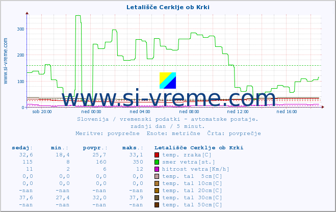 POVPREČJE :: Letališče Cerklje ob Krki :: temp. zraka | vlaga | smer vetra | hitrost vetra | sunki vetra | tlak | padavine | sonce | temp. tal  5cm | temp. tal 10cm | temp. tal 20cm | temp. tal 30cm | temp. tal 50cm :: zadnji dan / 5 minut.