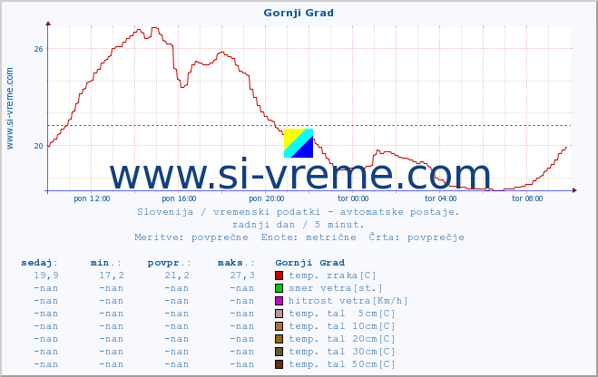 POVPREČJE :: Gornji Grad :: temp. zraka | vlaga | smer vetra | hitrost vetra | sunki vetra | tlak | padavine | sonce | temp. tal  5cm | temp. tal 10cm | temp. tal 20cm | temp. tal 30cm | temp. tal 50cm :: zadnji dan / 5 minut.