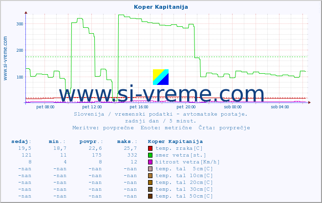 POVPREČJE :: Koper Kapitanija :: temp. zraka | vlaga | smer vetra | hitrost vetra | sunki vetra | tlak | padavine | sonce | temp. tal  5cm | temp. tal 10cm | temp. tal 20cm | temp. tal 30cm | temp. tal 50cm :: zadnji dan / 5 minut.