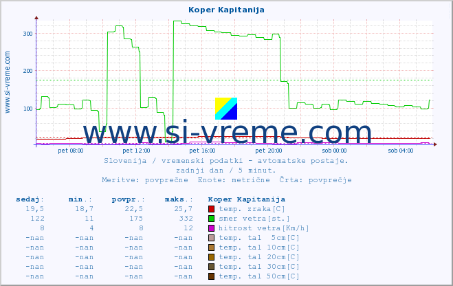 POVPREČJE :: Koper Kapitanija :: temp. zraka | vlaga | smer vetra | hitrost vetra | sunki vetra | tlak | padavine | sonce | temp. tal  5cm | temp. tal 10cm | temp. tal 20cm | temp. tal 30cm | temp. tal 50cm :: zadnji dan / 5 minut.