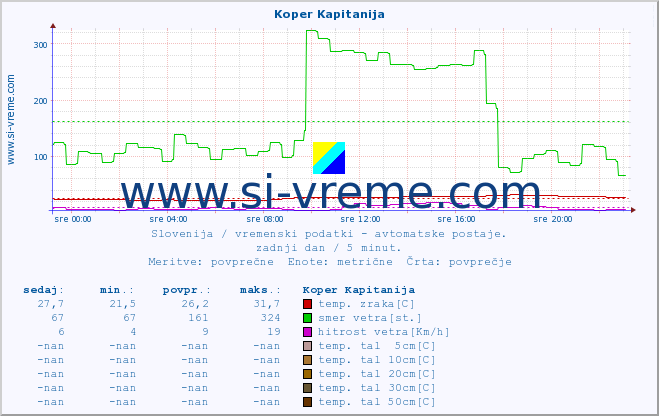 POVPREČJE :: Koper Kapitanija :: temp. zraka | vlaga | smer vetra | hitrost vetra | sunki vetra | tlak | padavine | sonce | temp. tal  5cm | temp. tal 10cm | temp. tal 20cm | temp. tal 30cm | temp. tal 50cm :: zadnji dan / 5 minut.