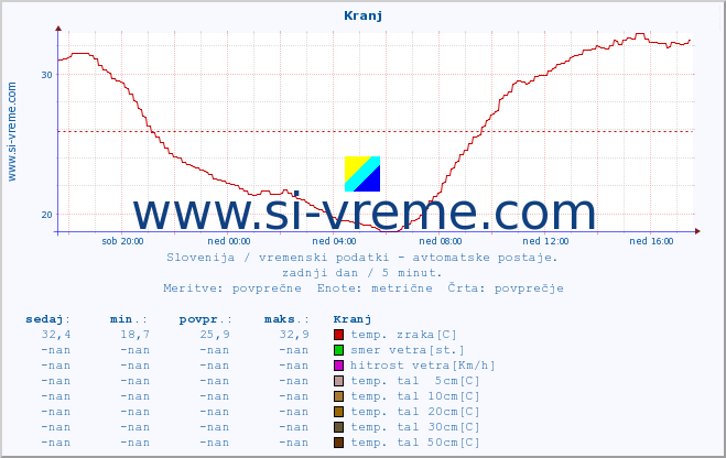 POVPREČJE :: Kranj :: temp. zraka | vlaga | smer vetra | hitrost vetra | sunki vetra | tlak | padavine | sonce | temp. tal  5cm | temp. tal 10cm | temp. tal 20cm | temp. tal 30cm | temp. tal 50cm :: zadnji dan / 5 minut.