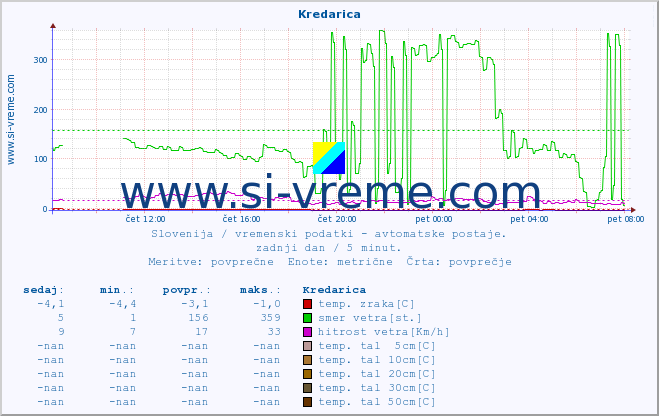 POVPREČJE :: Kredarica :: temp. zraka | vlaga | smer vetra | hitrost vetra | sunki vetra | tlak | padavine | sonce | temp. tal  5cm | temp. tal 10cm | temp. tal 20cm | temp. tal 30cm | temp. tal 50cm :: zadnji dan / 5 minut.