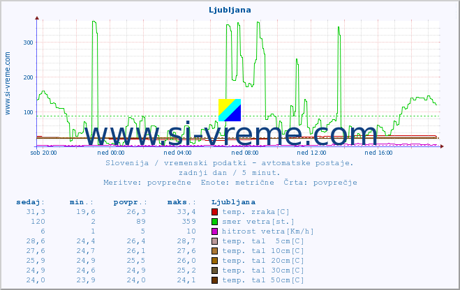 POVPREČJE :: Ljubljana :: temp. zraka | vlaga | smer vetra | hitrost vetra | sunki vetra | tlak | padavine | sonce | temp. tal  5cm | temp. tal 10cm | temp. tal 20cm | temp. tal 30cm | temp. tal 50cm :: zadnji dan / 5 minut.