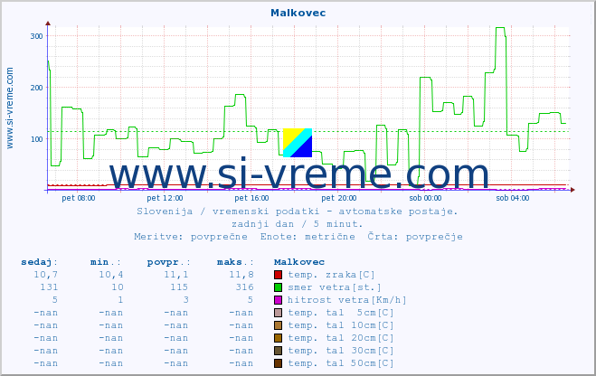 POVPREČJE :: Malkovec :: temp. zraka | vlaga | smer vetra | hitrost vetra | sunki vetra | tlak | padavine | sonce | temp. tal  5cm | temp. tal 10cm | temp. tal 20cm | temp. tal 30cm | temp. tal 50cm :: zadnji dan / 5 minut.