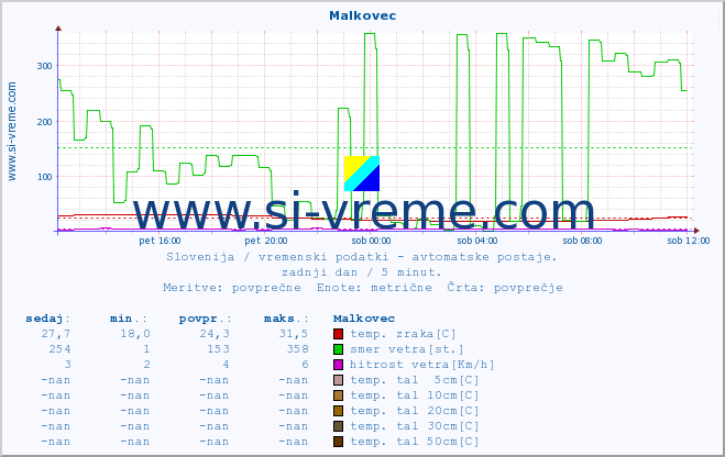 POVPREČJE :: Malkovec :: temp. zraka | vlaga | smer vetra | hitrost vetra | sunki vetra | tlak | padavine | sonce | temp. tal  5cm | temp. tal 10cm | temp. tal 20cm | temp. tal 30cm | temp. tal 50cm :: zadnji dan / 5 minut.