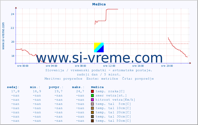 POVPREČJE :: Mežica :: temp. zraka | vlaga | smer vetra | hitrost vetra | sunki vetra | tlak | padavine | sonce | temp. tal  5cm | temp. tal 10cm | temp. tal 20cm | temp. tal 30cm | temp. tal 50cm :: zadnji dan / 5 minut.