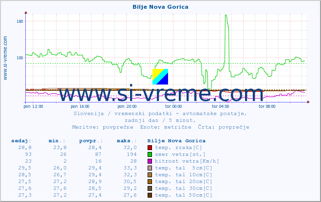 POVPREČJE :: Bilje Nova Gorica :: temp. zraka | vlaga | smer vetra | hitrost vetra | sunki vetra | tlak | padavine | sonce | temp. tal  5cm | temp. tal 10cm | temp. tal 20cm | temp. tal 30cm | temp. tal 50cm :: zadnji dan / 5 minut.