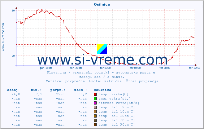 POVPREČJE :: Osilnica :: temp. zraka | vlaga | smer vetra | hitrost vetra | sunki vetra | tlak | padavine | sonce | temp. tal  5cm | temp. tal 10cm | temp. tal 20cm | temp. tal 30cm | temp. tal 50cm :: zadnji dan / 5 minut.