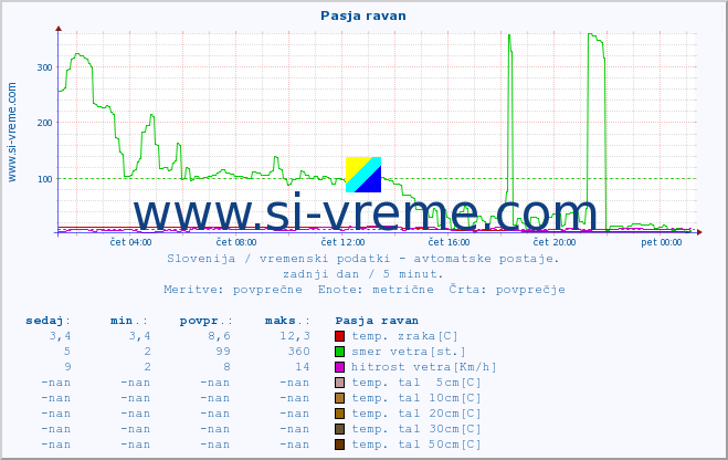 POVPREČJE :: Pasja ravan :: temp. zraka | vlaga | smer vetra | hitrost vetra | sunki vetra | tlak | padavine | sonce | temp. tal  5cm | temp. tal 10cm | temp. tal 20cm | temp. tal 30cm | temp. tal 50cm :: zadnji dan / 5 minut.