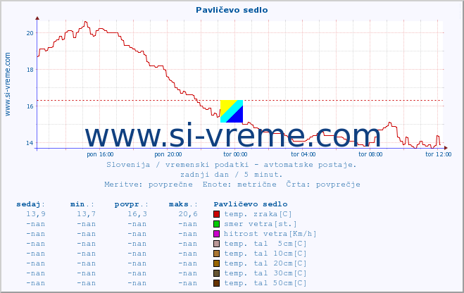 POVPREČJE :: Pavličevo sedlo :: temp. zraka | vlaga | smer vetra | hitrost vetra | sunki vetra | tlak | padavine | sonce | temp. tal  5cm | temp. tal 10cm | temp. tal 20cm | temp. tal 30cm | temp. tal 50cm :: zadnji dan / 5 minut.