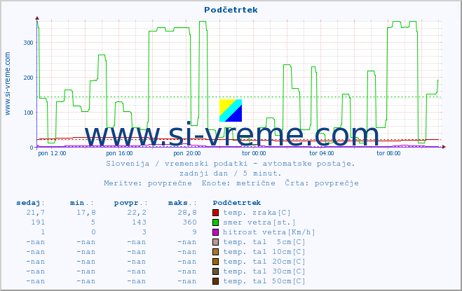 POVPREČJE :: Podčetrtek :: temp. zraka | vlaga | smer vetra | hitrost vetra | sunki vetra | tlak | padavine | sonce | temp. tal  5cm | temp. tal 10cm | temp. tal 20cm | temp. tal 30cm | temp. tal 50cm :: zadnji dan / 5 minut.