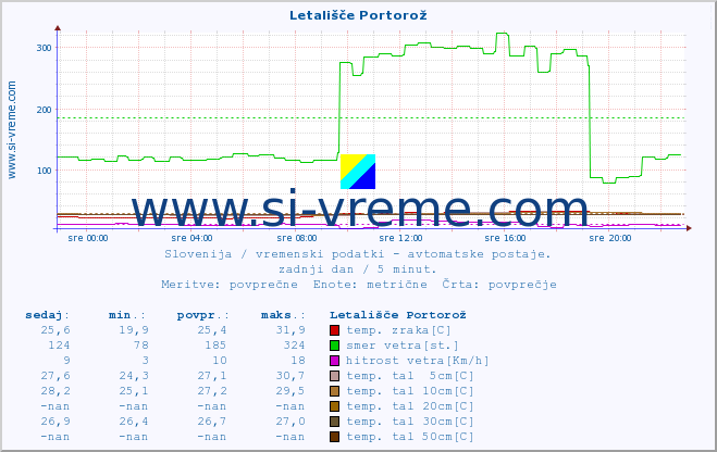 POVPREČJE :: Letališče Portorož :: temp. zraka | vlaga | smer vetra | hitrost vetra | sunki vetra | tlak | padavine | sonce | temp. tal  5cm | temp. tal 10cm | temp. tal 20cm | temp. tal 30cm | temp. tal 50cm :: zadnji dan / 5 minut.