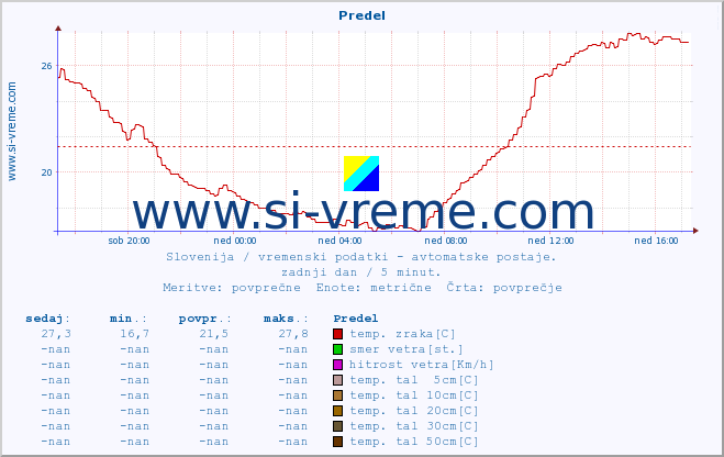 POVPREČJE :: Predel :: temp. zraka | vlaga | smer vetra | hitrost vetra | sunki vetra | tlak | padavine | sonce | temp. tal  5cm | temp. tal 10cm | temp. tal 20cm | temp. tal 30cm | temp. tal 50cm :: zadnji dan / 5 minut.