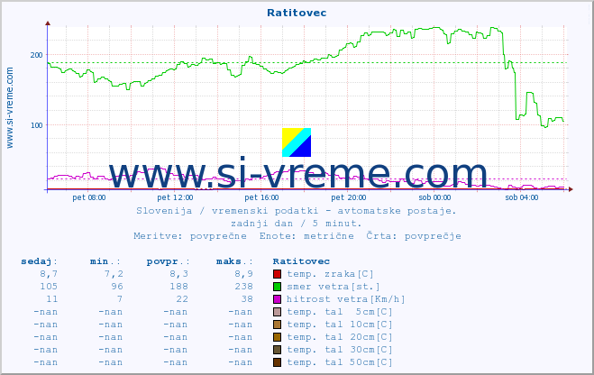 POVPREČJE :: Ratitovec :: temp. zraka | vlaga | smer vetra | hitrost vetra | sunki vetra | tlak | padavine | sonce | temp. tal  5cm | temp. tal 10cm | temp. tal 20cm | temp. tal 30cm | temp. tal 50cm :: zadnji dan / 5 minut.