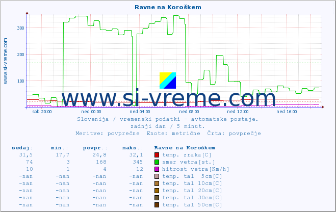 POVPREČJE :: Ravne na Koroškem :: temp. zraka | vlaga | smer vetra | hitrost vetra | sunki vetra | tlak | padavine | sonce | temp. tal  5cm | temp. tal 10cm | temp. tal 20cm | temp. tal 30cm | temp. tal 50cm :: zadnji dan / 5 minut.