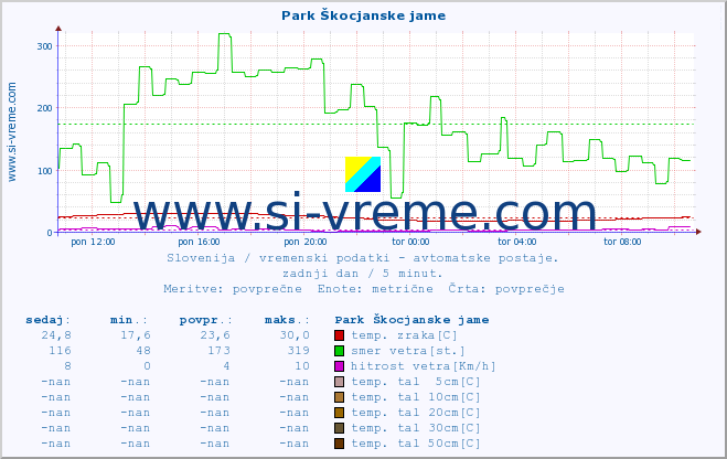 POVPREČJE :: Park Škocjanske jame :: temp. zraka | vlaga | smer vetra | hitrost vetra | sunki vetra | tlak | padavine | sonce | temp. tal  5cm | temp. tal 10cm | temp. tal 20cm | temp. tal 30cm | temp. tal 50cm :: zadnji dan / 5 minut.