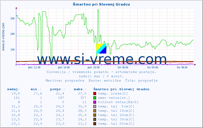 POVPREČJE :: Šmartno pri Slovenj Gradcu :: temp. zraka | vlaga | smer vetra | hitrost vetra | sunki vetra | tlak | padavine | sonce | temp. tal  5cm | temp. tal 10cm | temp. tal 20cm | temp. tal 30cm | temp. tal 50cm :: zadnji dan / 5 minut.