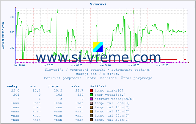 POVPREČJE :: Sviščaki :: temp. zraka | vlaga | smer vetra | hitrost vetra | sunki vetra | tlak | padavine | sonce | temp. tal  5cm | temp. tal 10cm | temp. tal 20cm | temp. tal 30cm | temp. tal 50cm :: zadnji dan / 5 minut.