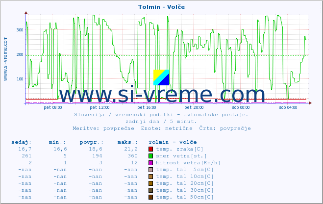 POVPREČJE :: Tolmin - Volče :: temp. zraka | vlaga | smer vetra | hitrost vetra | sunki vetra | tlak | padavine | sonce | temp. tal  5cm | temp. tal 10cm | temp. tal 20cm | temp. tal 30cm | temp. tal 50cm :: zadnji dan / 5 minut.