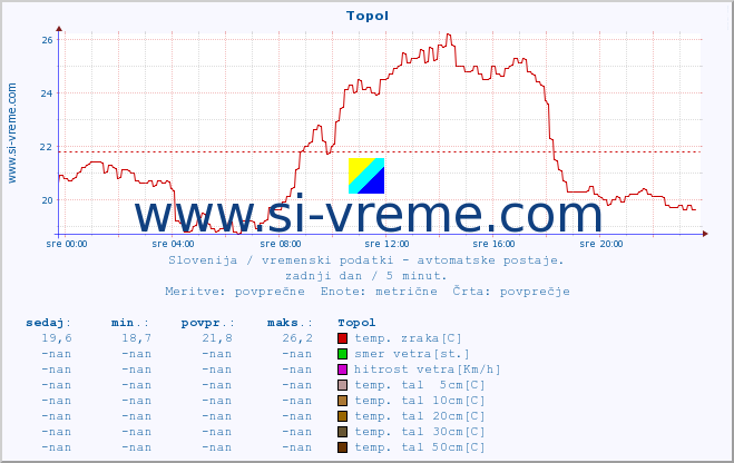 POVPREČJE :: Topol :: temp. zraka | vlaga | smer vetra | hitrost vetra | sunki vetra | tlak | padavine | sonce | temp. tal  5cm | temp. tal 10cm | temp. tal 20cm | temp. tal 30cm | temp. tal 50cm :: zadnji dan / 5 minut.