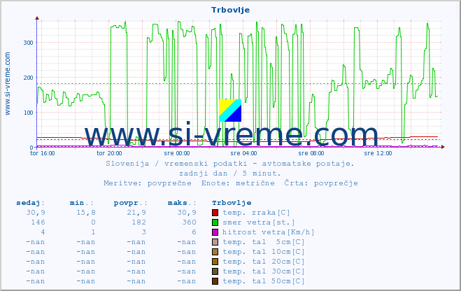 POVPREČJE :: Trbovlje :: temp. zraka | vlaga | smer vetra | hitrost vetra | sunki vetra | tlak | padavine | sonce | temp. tal  5cm | temp. tal 10cm | temp. tal 20cm | temp. tal 30cm | temp. tal 50cm :: zadnji dan / 5 minut.