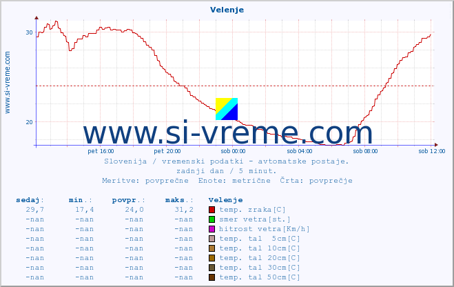 POVPREČJE :: Velenje :: temp. zraka | vlaga | smer vetra | hitrost vetra | sunki vetra | tlak | padavine | sonce | temp. tal  5cm | temp. tal 10cm | temp. tal 20cm | temp. tal 30cm | temp. tal 50cm :: zadnji dan / 5 minut.