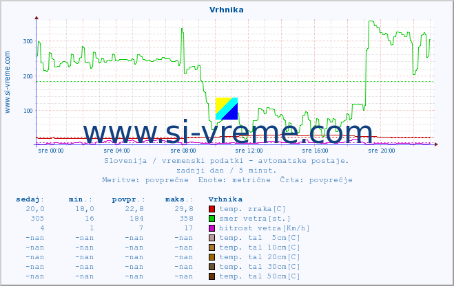 POVPREČJE :: Vrhnika :: temp. zraka | vlaga | smer vetra | hitrost vetra | sunki vetra | tlak | padavine | sonce | temp. tal  5cm | temp. tal 10cm | temp. tal 20cm | temp. tal 30cm | temp. tal 50cm :: zadnji dan / 5 minut.