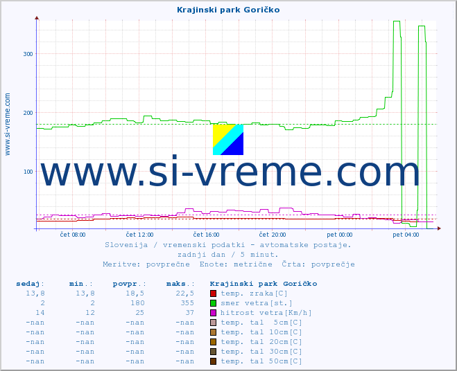POVPREČJE :: Krajinski park Goričko :: temp. zraka | vlaga | smer vetra | hitrost vetra | sunki vetra | tlak | padavine | sonce | temp. tal  5cm | temp. tal 10cm | temp. tal 20cm | temp. tal 30cm | temp. tal 50cm :: zadnji dan / 5 minut.