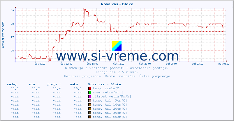 POVPREČJE :: Nova vas - Bloke :: temp. zraka | vlaga | smer vetra | hitrost vetra | sunki vetra | tlak | padavine | sonce | temp. tal  5cm | temp. tal 10cm | temp. tal 20cm | temp. tal 30cm | temp. tal 50cm :: zadnji dan / 5 minut.