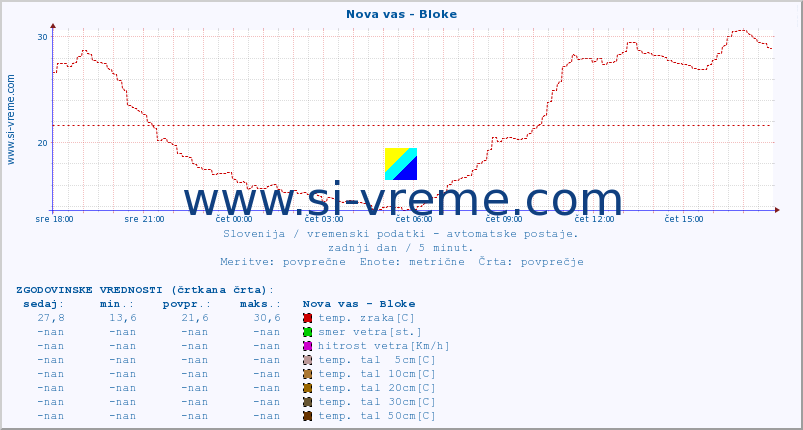 POVPREČJE :: Nova vas - Bloke :: temp. zraka | vlaga | smer vetra | hitrost vetra | sunki vetra | tlak | padavine | sonce | temp. tal  5cm | temp. tal 10cm | temp. tal 20cm | temp. tal 30cm | temp. tal 50cm :: zadnji dan / 5 minut.