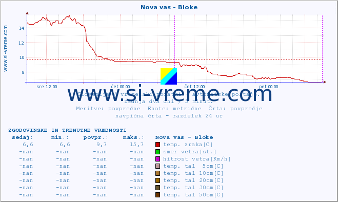 POVPREČJE :: Nova vas - Bloke :: temp. zraka | vlaga | smer vetra | hitrost vetra | sunki vetra | tlak | padavine | sonce | temp. tal  5cm | temp. tal 10cm | temp. tal 20cm | temp. tal 30cm | temp. tal 50cm :: zadnja dva dni / 5 minut.