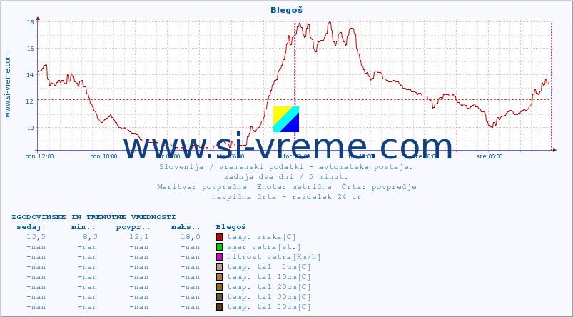 POVPREČJE :: Blegoš :: temp. zraka | vlaga | smer vetra | hitrost vetra | sunki vetra | tlak | padavine | sonce | temp. tal  5cm | temp. tal 10cm | temp. tal 20cm | temp. tal 30cm | temp. tal 50cm :: zadnja dva dni / 5 minut.