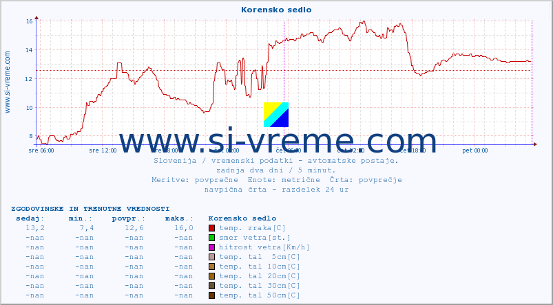 POVPREČJE :: Korensko sedlo :: temp. zraka | vlaga | smer vetra | hitrost vetra | sunki vetra | tlak | padavine | sonce | temp. tal  5cm | temp. tal 10cm | temp. tal 20cm | temp. tal 30cm | temp. tal 50cm :: zadnja dva dni / 5 minut.