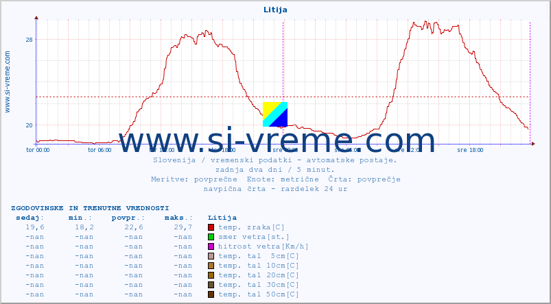 POVPREČJE :: Litija :: temp. zraka | vlaga | smer vetra | hitrost vetra | sunki vetra | tlak | padavine | sonce | temp. tal  5cm | temp. tal 10cm | temp. tal 20cm | temp. tal 30cm | temp. tal 50cm :: zadnja dva dni / 5 minut.