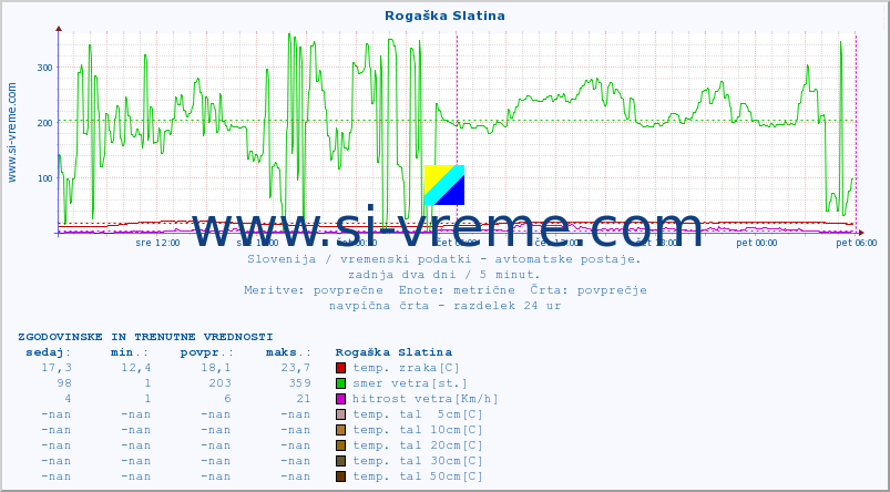 POVPREČJE :: Rogaška Slatina :: temp. zraka | vlaga | smer vetra | hitrost vetra | sunki vetra | tlak | padavine | sonce | temp. tal  5cm | temp. tal 10cm | temp. tal 20cm | temp. tal 30cm | temp. tal 50cm :: zadnja dva dni / 5 minut.