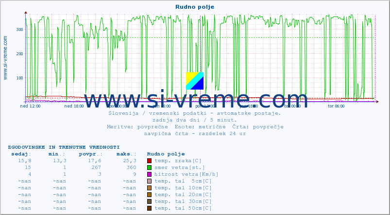 POVPREČJE :: Rudno polje :: temp. zraka | vlaga | smer vetra | hitrost vetra | sunki vetra | tlak | padavine | sonce | temp. tal  5cm | temp. tal 10cm | temp. tal 20cm | temp. tal 30cm | temp. tal 50cm :: zadnja dva dni / 5 minut.